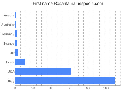 Given name Rosarita