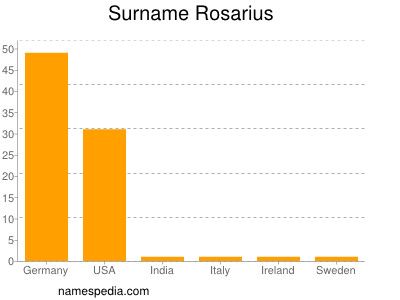 Familiennamen Rosarius