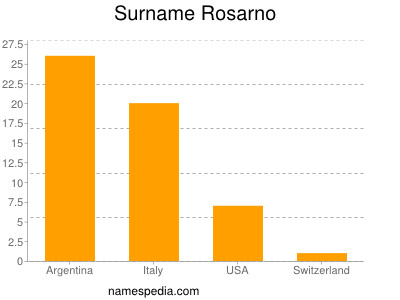 Familiennamen Rosarno