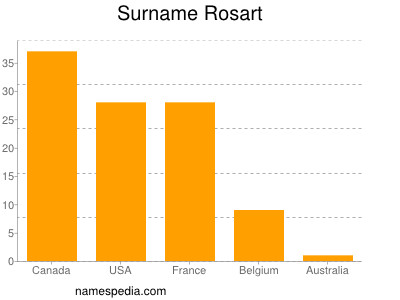 Familiennamen Rosart