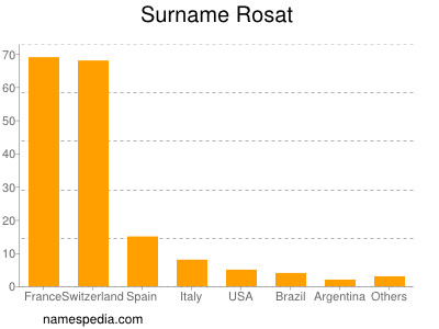 Familiennamen Rosat