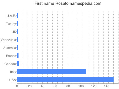 Vornamen Rosato