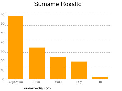 Surname Rosatto