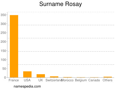 Familiennamen Rosay