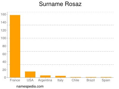 Familiennamen Rosaz