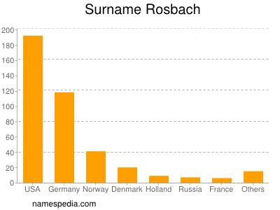 Familiennamen Rosbach
