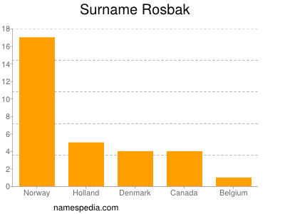 Familiennamen Rosbak