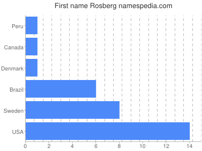 Vornamen Rosberg