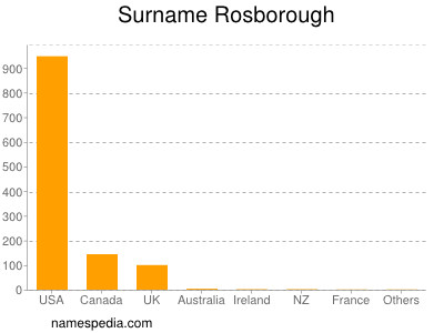 nom Rosborough