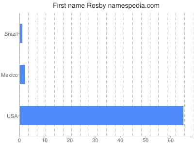 Given name Rosby