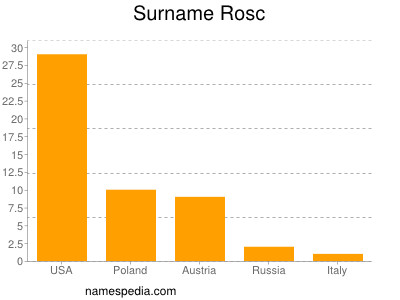 Familiennamen Rosc