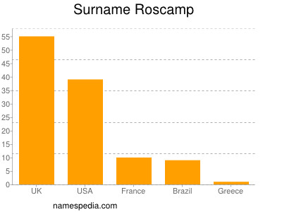 Familiennamen Roscamp