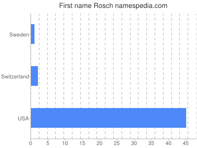 Vornamen Rosch