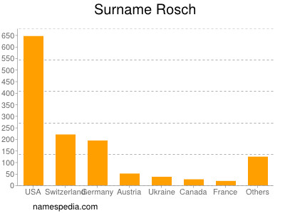 Familiennamen Rosch