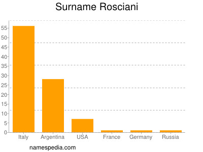Familiennamen Rosciani