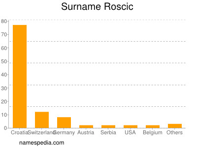 Familiennamen Roscic