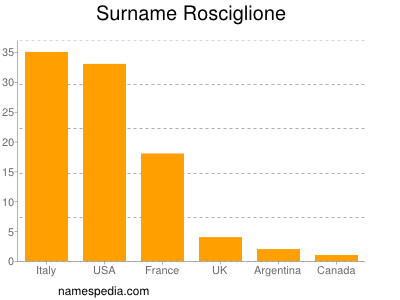 Familiennamen Rosciglione