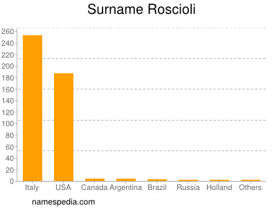 Surname Roscioli