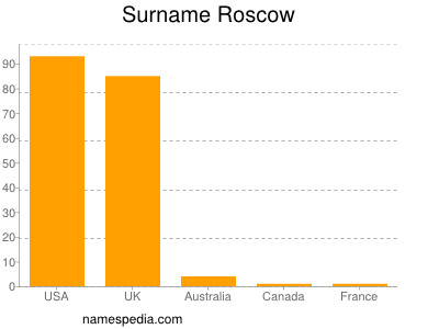 Familiennamen Roscow