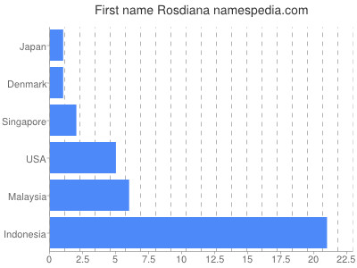 Given name Rosdiana
