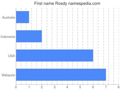 Vornamen Rosdy