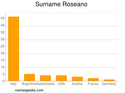 Familiennamen Roseano