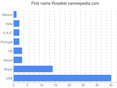 prenom Rosebel