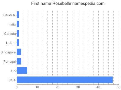 Vornamen Rosebelle