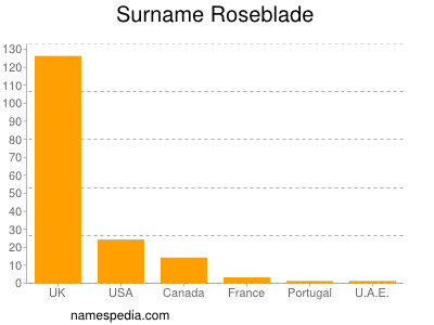 Familiennamen Roseblade