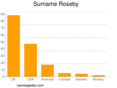 Familiennamen Roseby