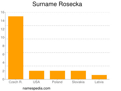 Surname Rosecka