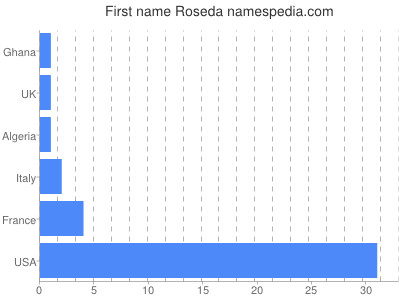 Vornamen Roseda