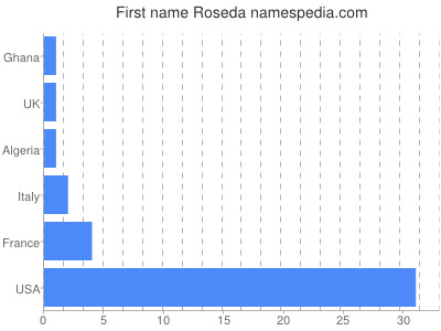 prenom Roseda