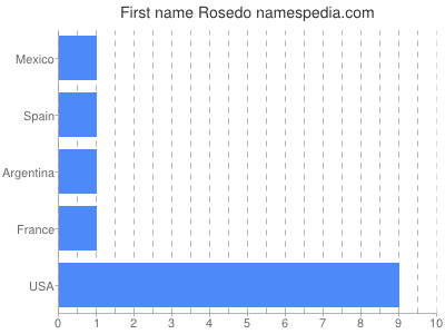 Vornamen Rosedo
