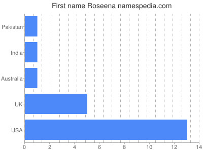 Vornamen Roseena