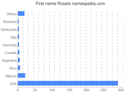 Vornamen Rosela