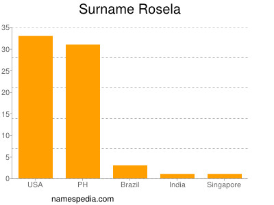 Familiennamen Rosela