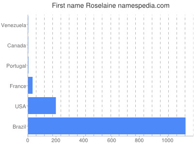 prenom Roselaine