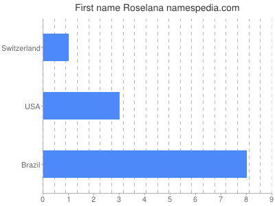 prenom Roselana