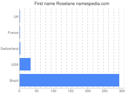Vornamen Roselane