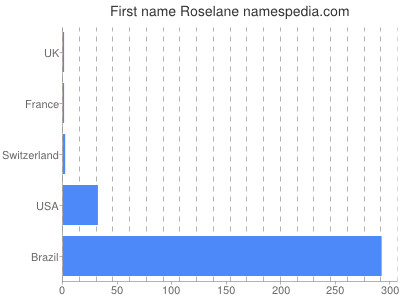 prenom Roselane