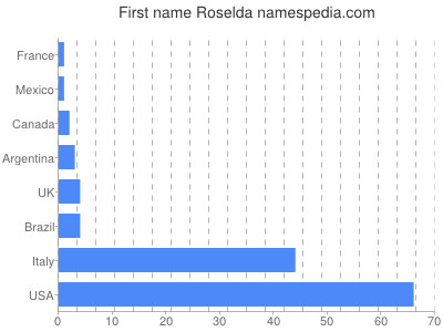 Vornamen Roselda