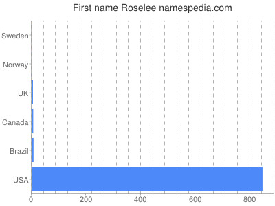 prenom Roselee