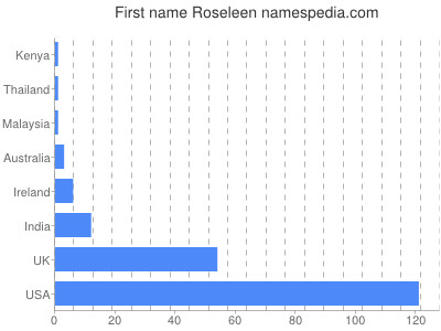 Given name Roseleen