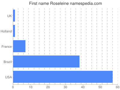 Vornamen Roseleine