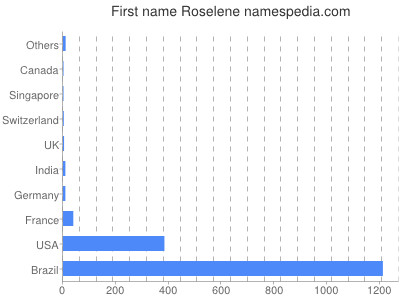 Vornamen Roselene