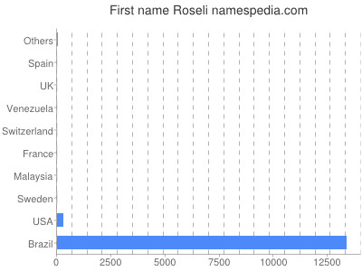 prenom Roseli