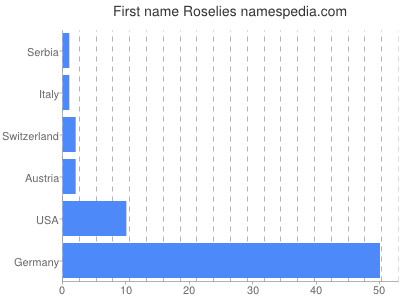 Vornamen Roselies