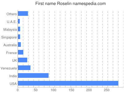 prenom Roselin