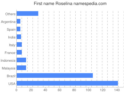 prenom Roselina
